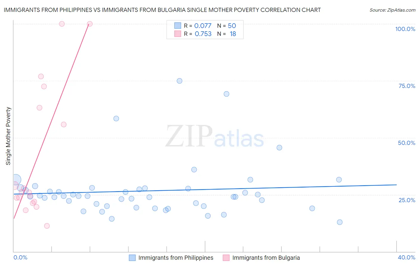 Immigrants from Philippines vs Immigrants from Bulgaria Single Mother Poverty