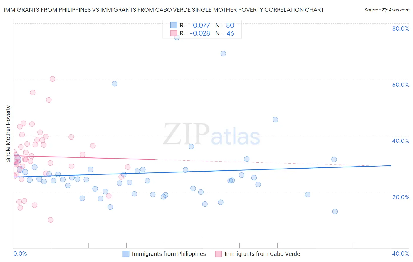 Immigrants from Philippines vs Immigrants from Cabo Verde Single Mother Poverty