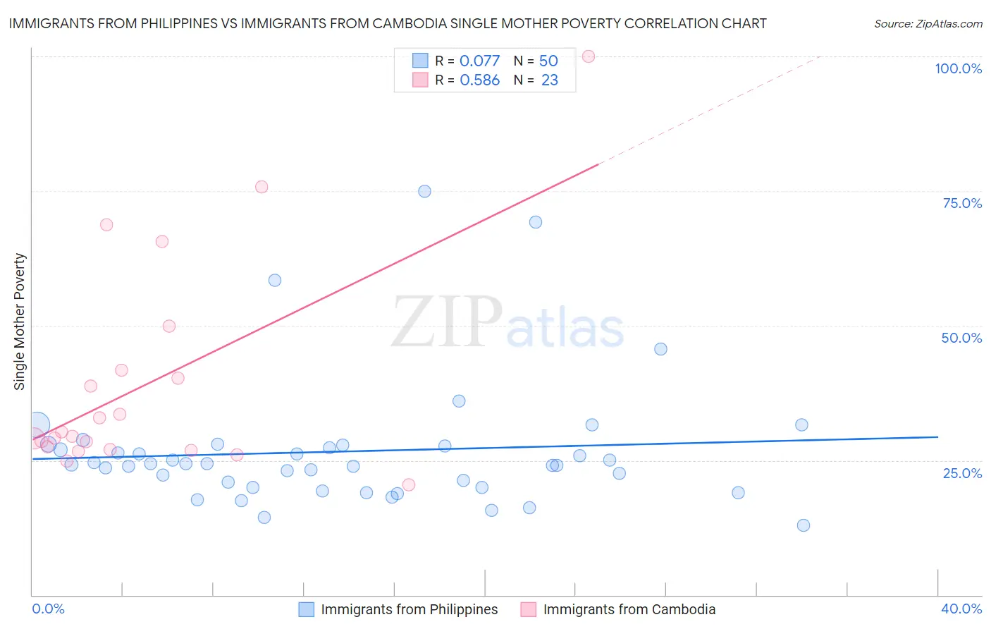 Immigrants from Philippines vs Immigrants from Cambodia Single Mother Poverty