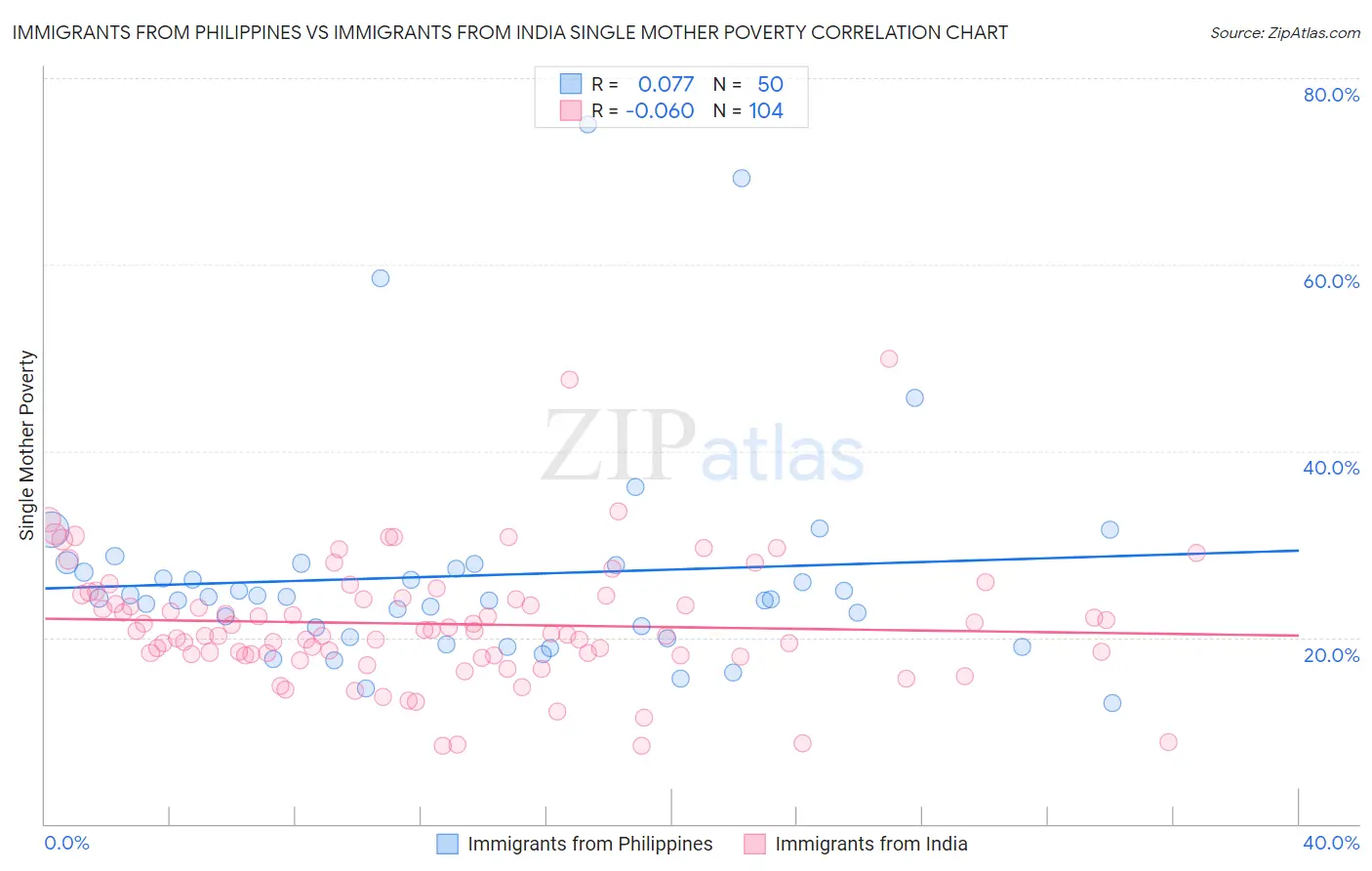 Immigrants from Philippines vs Immigrants from India Single Mother Poverty