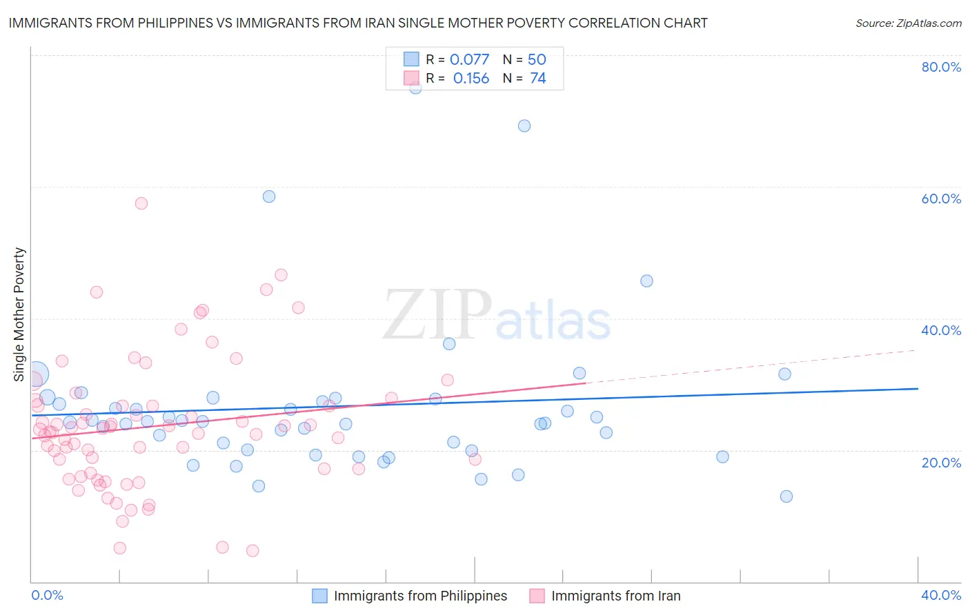 Immigrants from Philippines vs Immigrants from Iran Single Mother Poverty