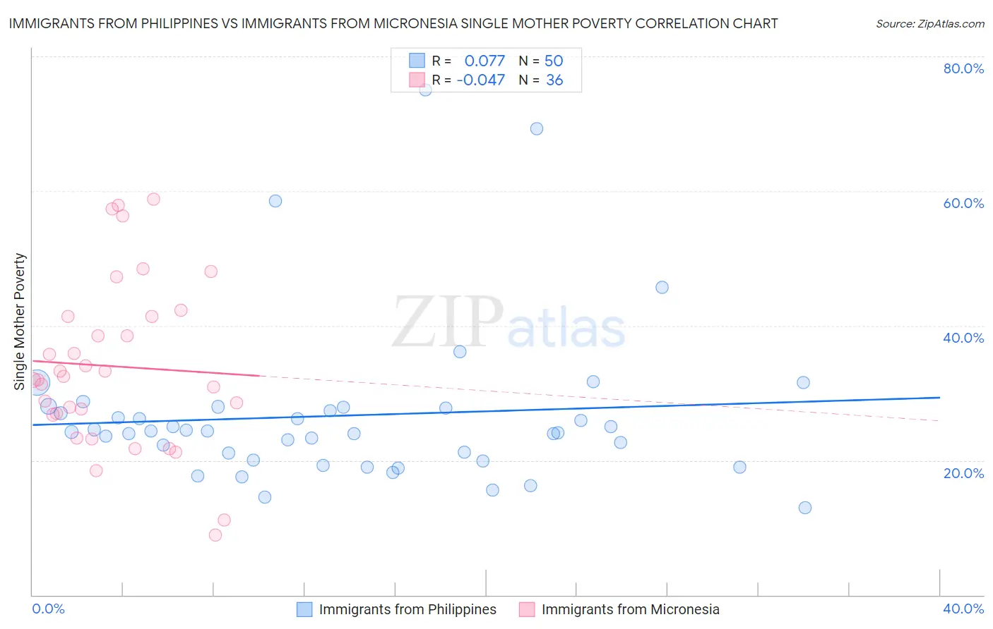 Immigrants from Philippines vs Immigrants from Micronesia Single Mother Poverty