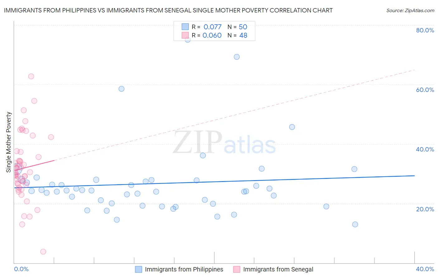 Immigrants from Philippines vs Immigrants from Senegal Single Mother Poverty