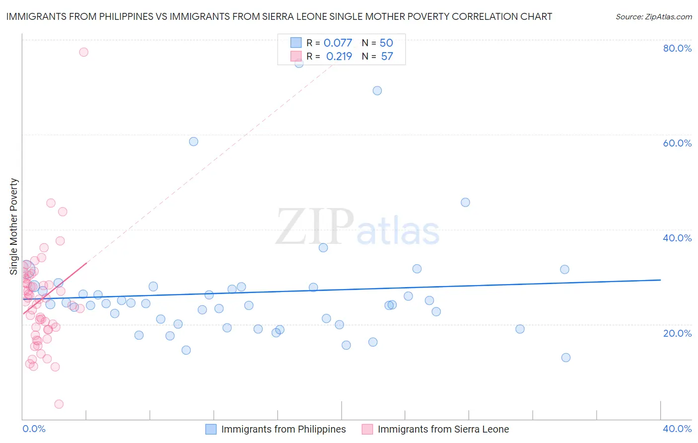 Immigrants from Philippines vs Immigrants from Sierra Leone Single Mother Poverty