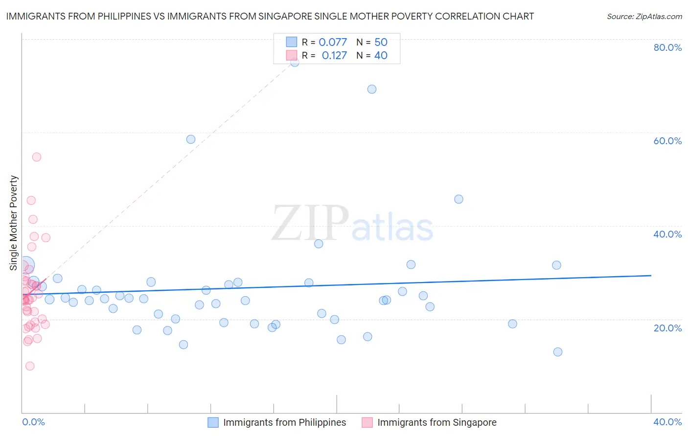 Immigrants from Philippines vs Immigrants from Singapore Single Mother Poverty