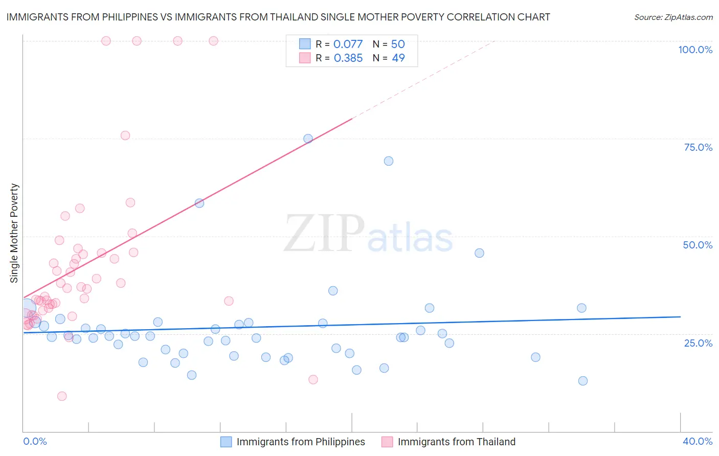 Immigrants from Philippines vs Immigrants from Thailand Single Mother Poverty