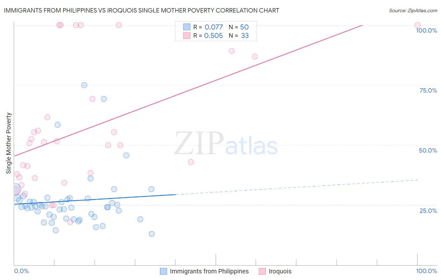 Immigrants from Philippines vs Iroquois Single Mother Poverty