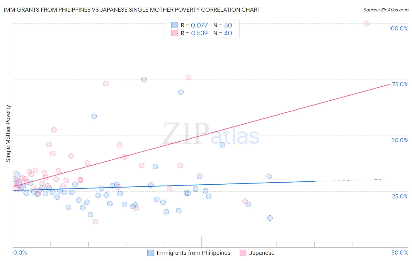 Immigrants from Philippines vs Japanese Single Mother Poverty