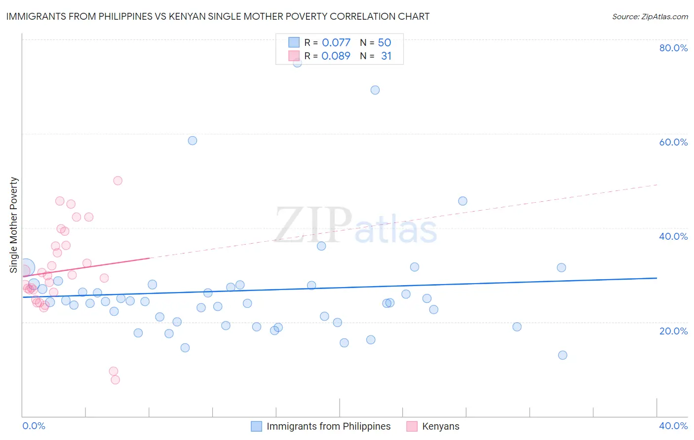 Immigrants from Philippines vs Kenyan Single Mother Poverty