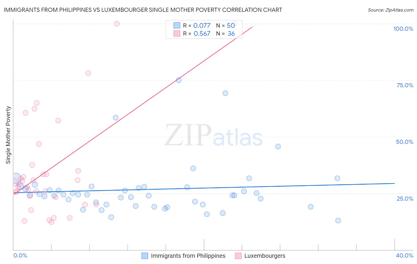 Immigrants from Philippines vs Luxembourger Single Mother Poverty