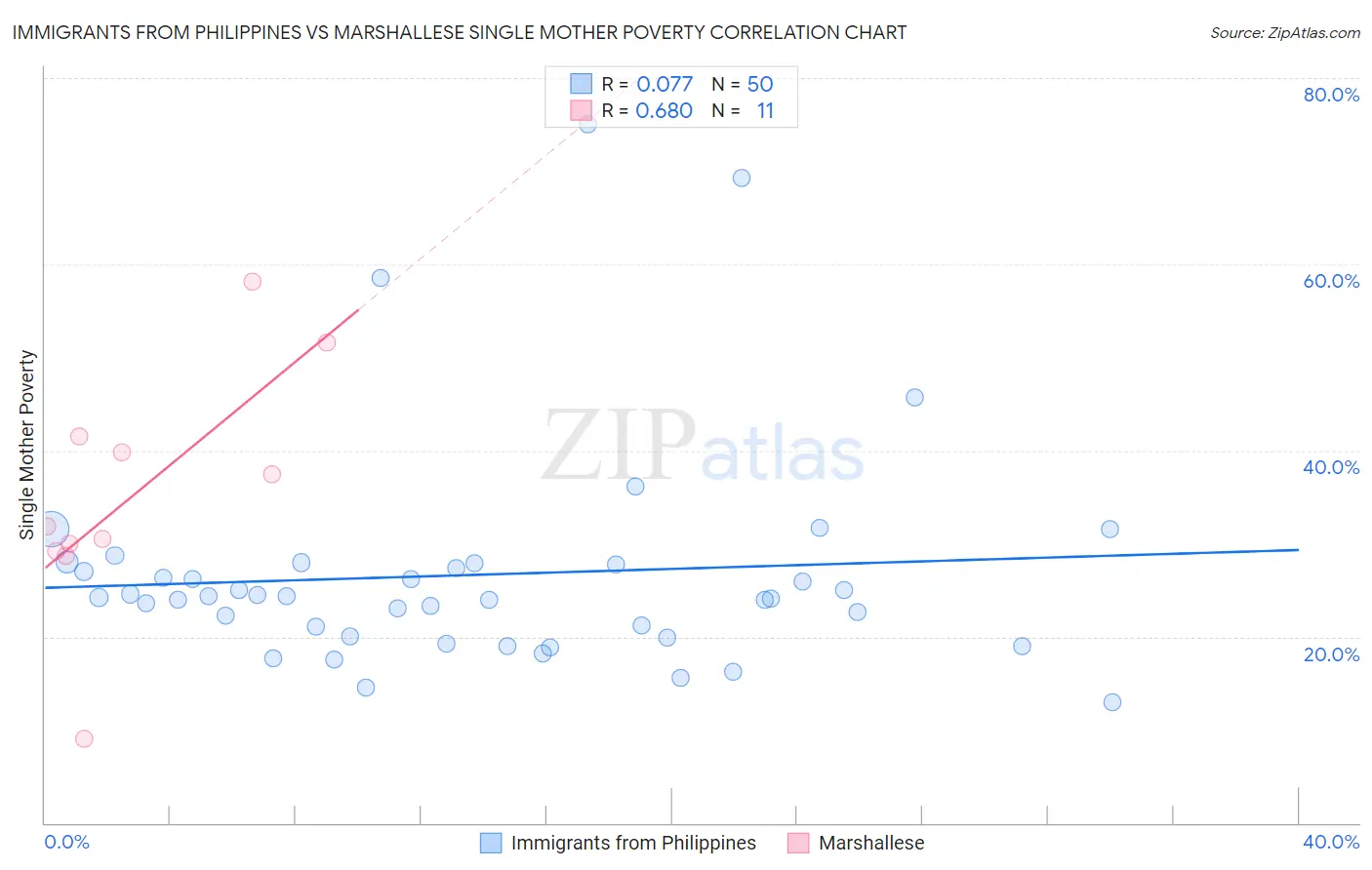 Immigrants from Philippines vs Marshallese Single Mother Poverty