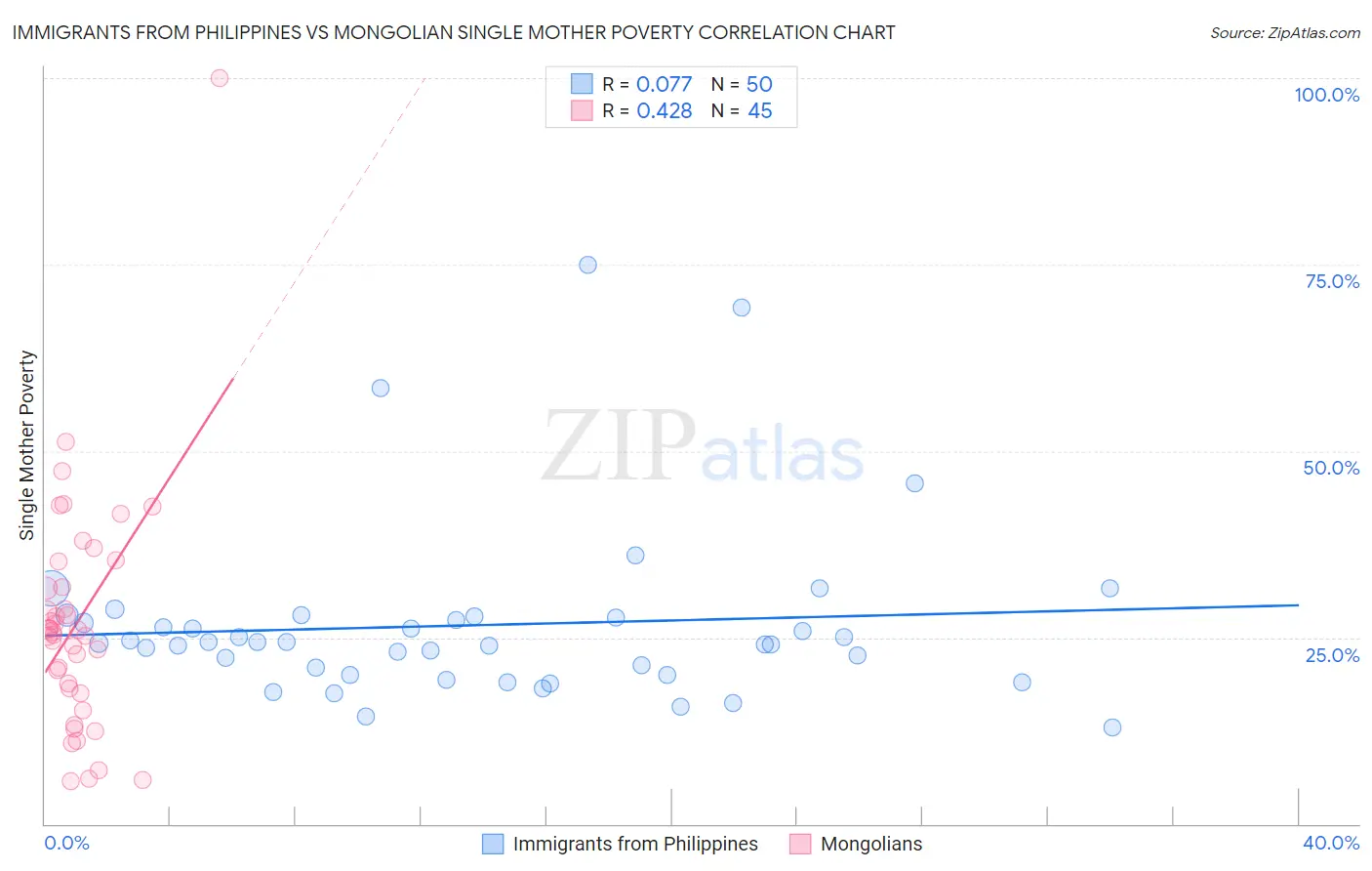 Immigrants from Philippines vs Mongolian Single Mother Poverty