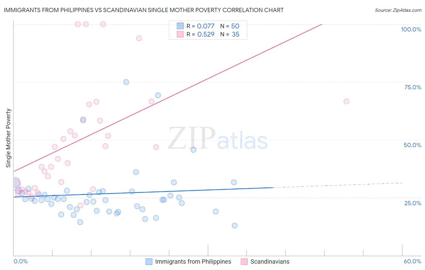 Immigrants from Philippines vs Scandinavian Single Mother Poverty