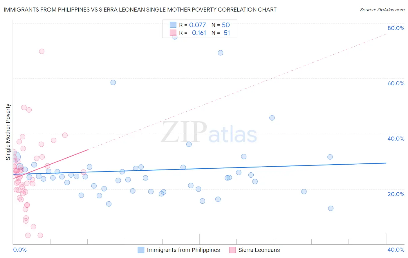 Immigrants from Philippines vs Sierra Leonean Single Mother Poverty