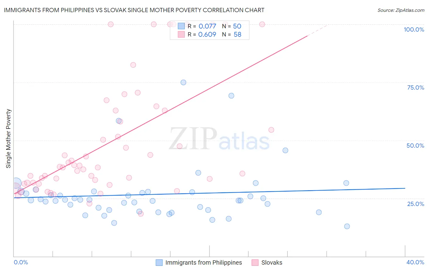 Immigrants from Philippines vs Slovak Single Mother Poverty