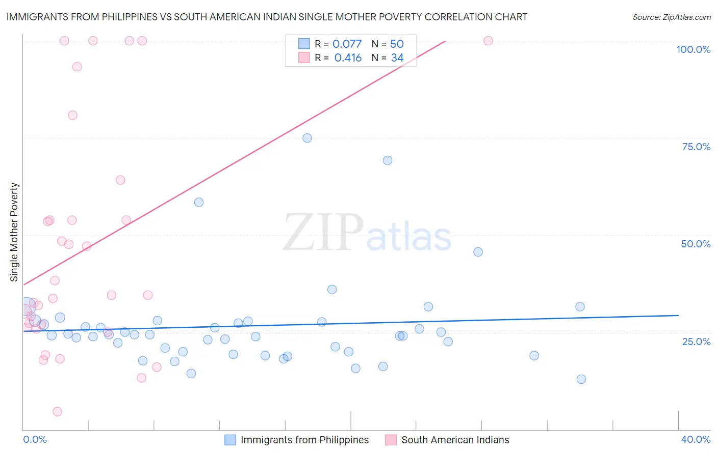 Immigrants from Philippines vs South American Indian Single Mother Poverty