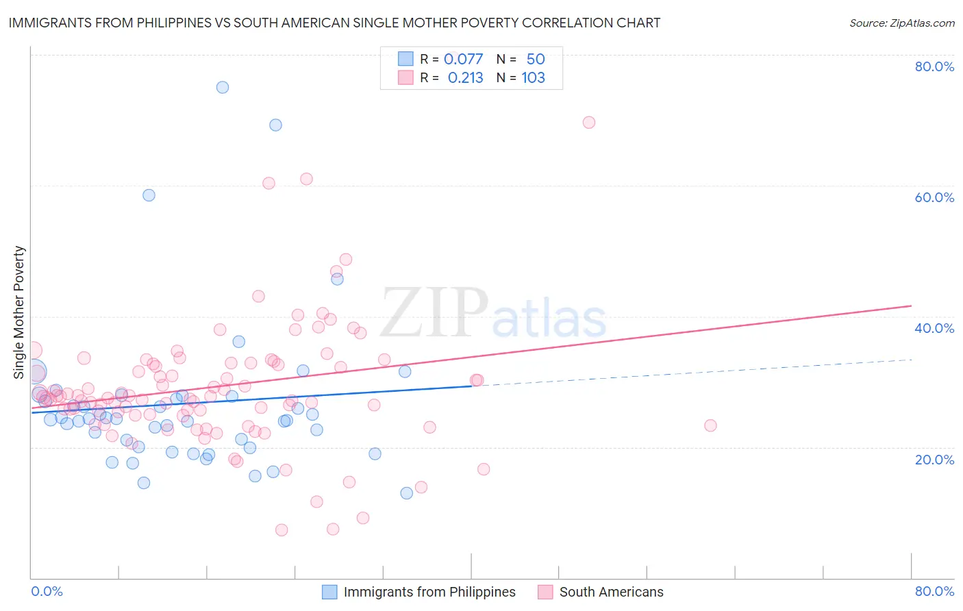 Immigrants from Philippines vs South American Single Mother Poverty