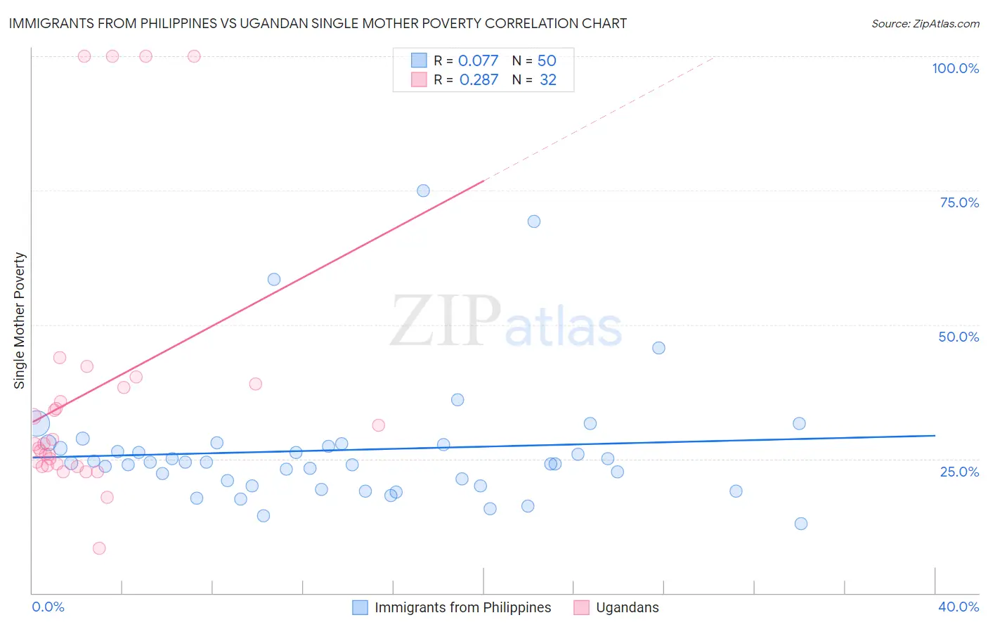 Immigrants from Philippines vs Ugandan Single Mother Poverty