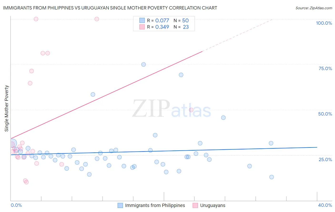 Immigrants from Philippines vs Uruguayan Single Mother Poverty