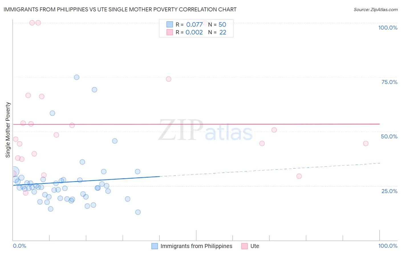 Immigrants from Philippines vs Ute Single Mother Poverty