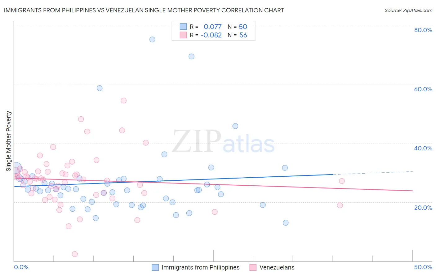 Immigrants from Philippines vs Venezuelan Single Mother Poverty