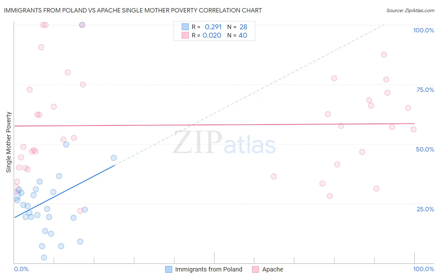 Immigrants from Poland vs Apache Single Mother Poverty