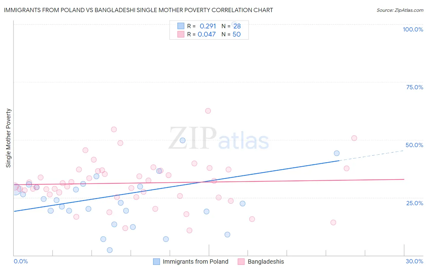 Immigrants from Poland vs Bangladeshi Single Mother Poverty