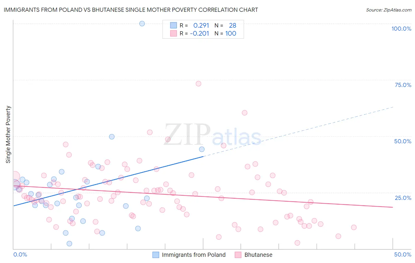 Immigrants from Poland vs Bhutanese Single Mother Poverty