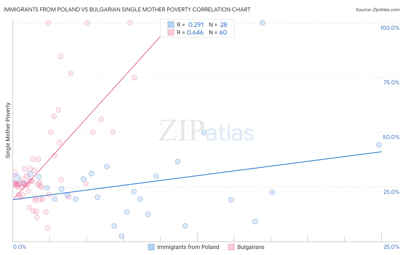 Immigrants from Poland vs Bulgarian Single Mother Poverty