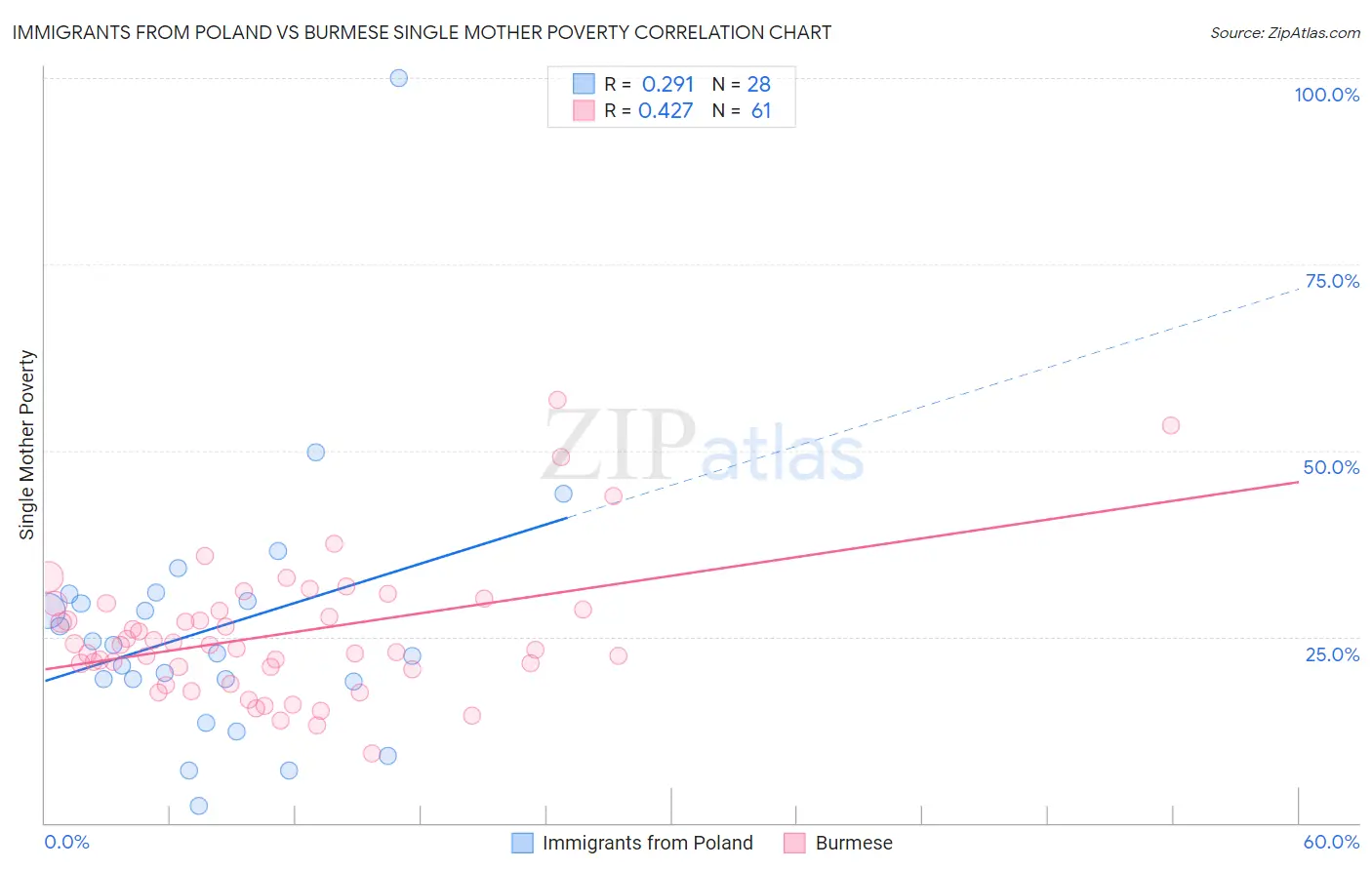 Immigrants from Poland vs Burmese Single Mother Poverty