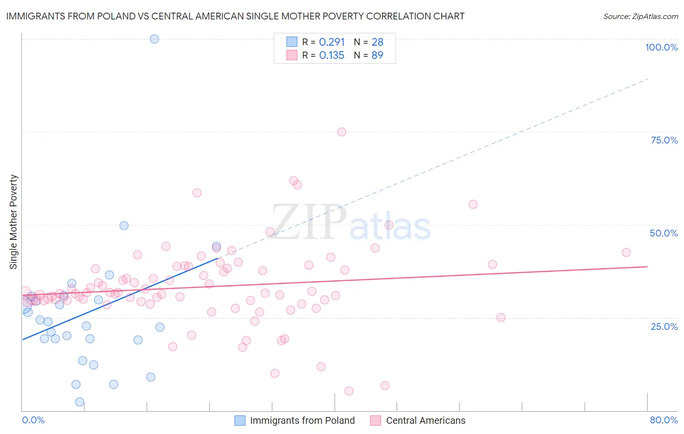 Immigrants from Poland vs Central American Single Mother Poverty