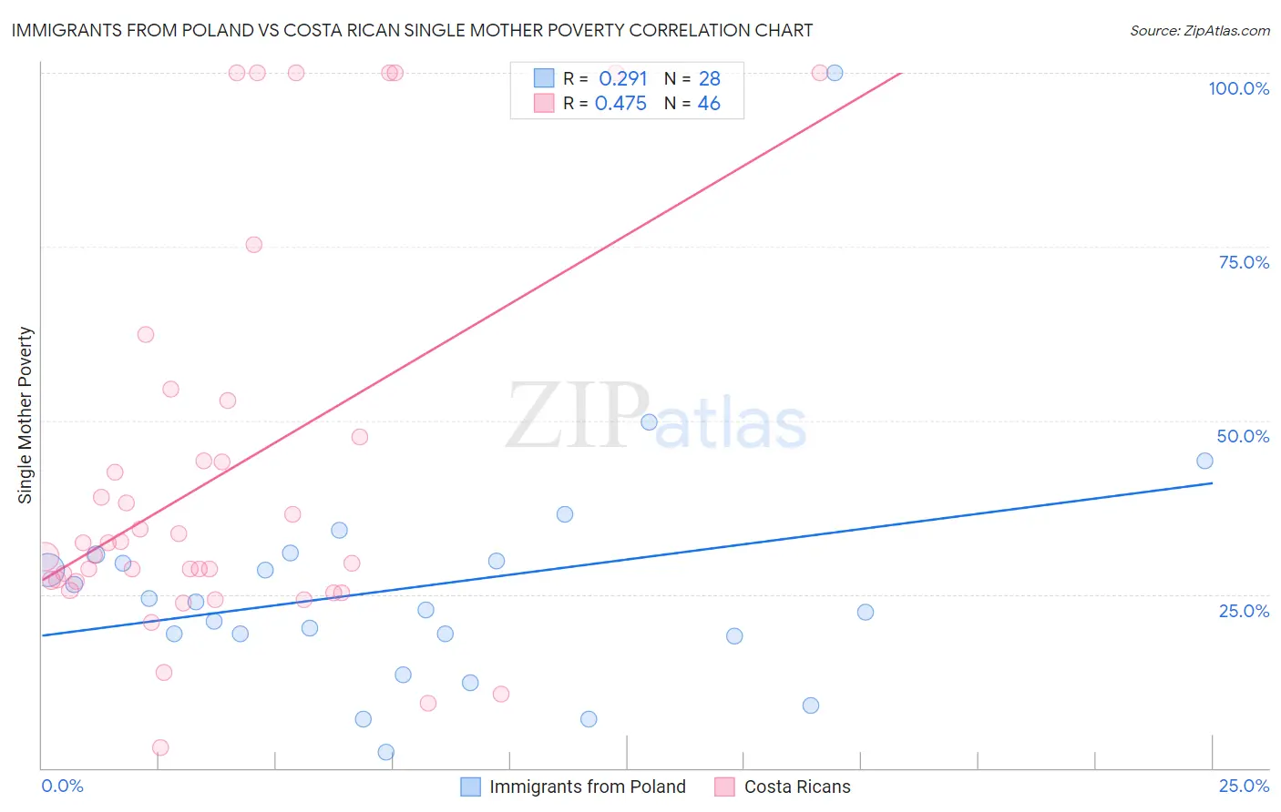 Immigrants from Poland vs Costa Rican Single Mother Poverty