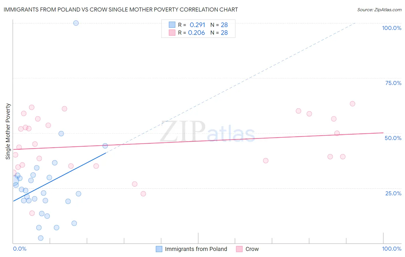 Immigrants from Poland vs Crow Single Mother Poverty