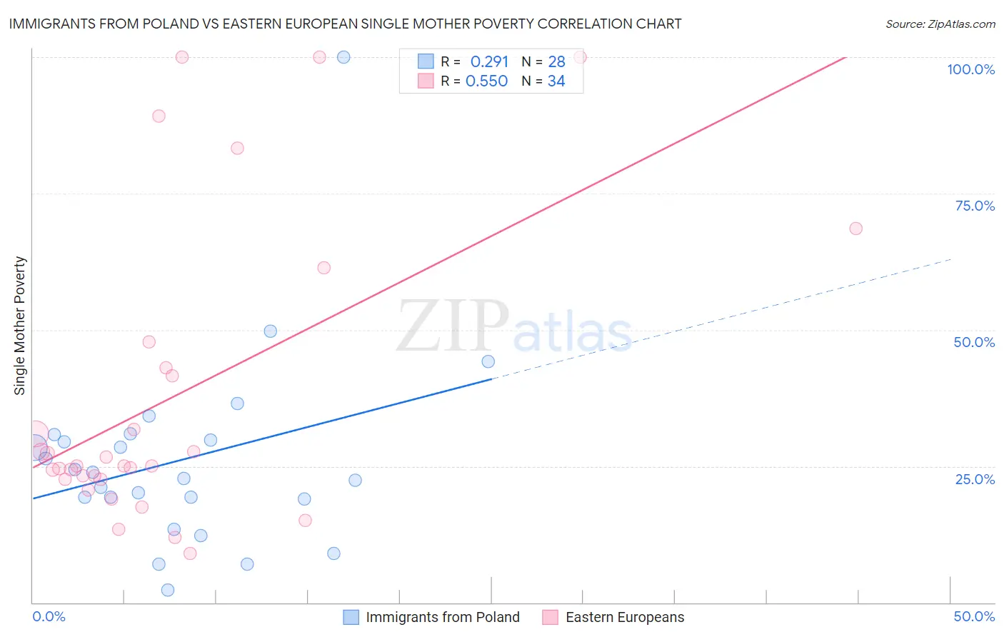 Immigrants from Poland vs Eastern European Single Mother Poverty