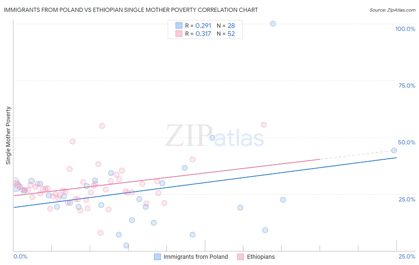 Immigrants from Poland vs Ethiopian Single Mother Poverty