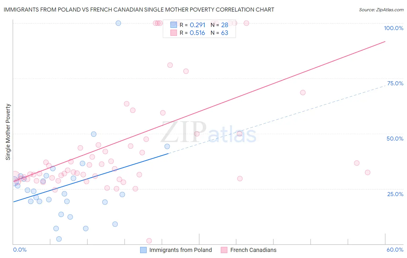 Immigrants from Poland vs French Canadian Single Mother Poverty