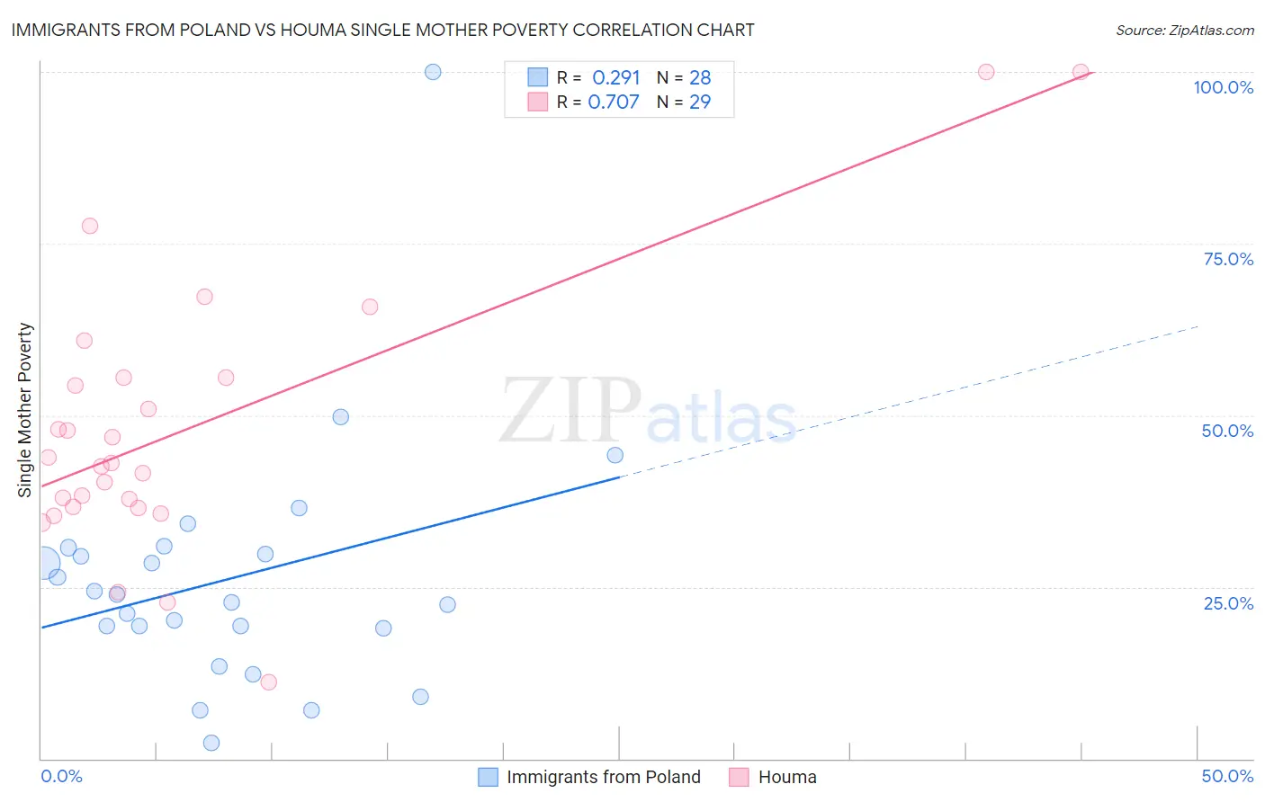 Immigrants from Poland vs Houma Single Mother Poverty