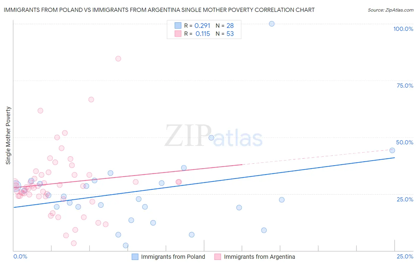 Immigrants from Poland vs Immigrants from Argentina Single Mother Poverty