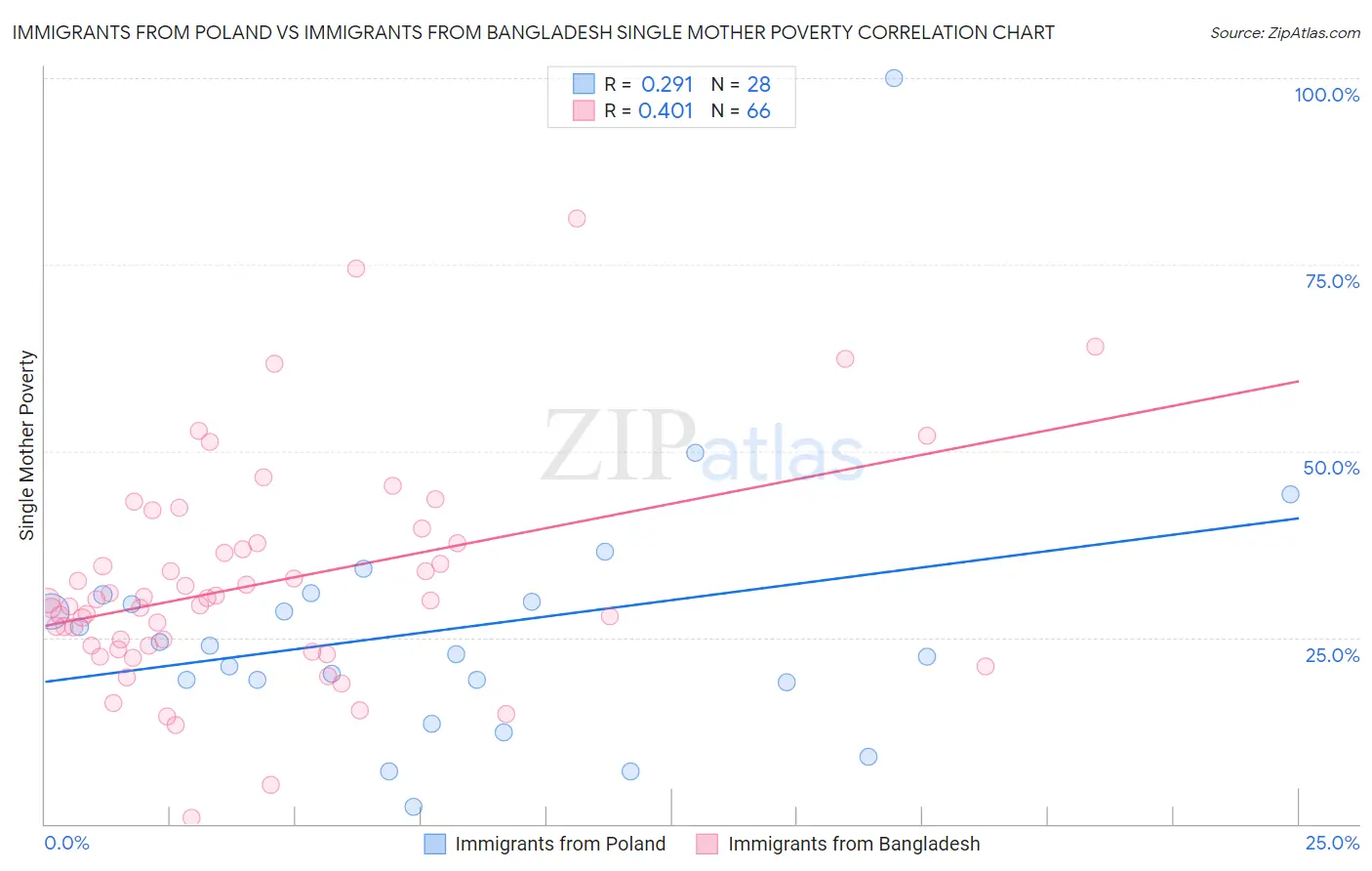 Immigrants from Poland vs Immigrants from Bangladesh Single Mother Poverty