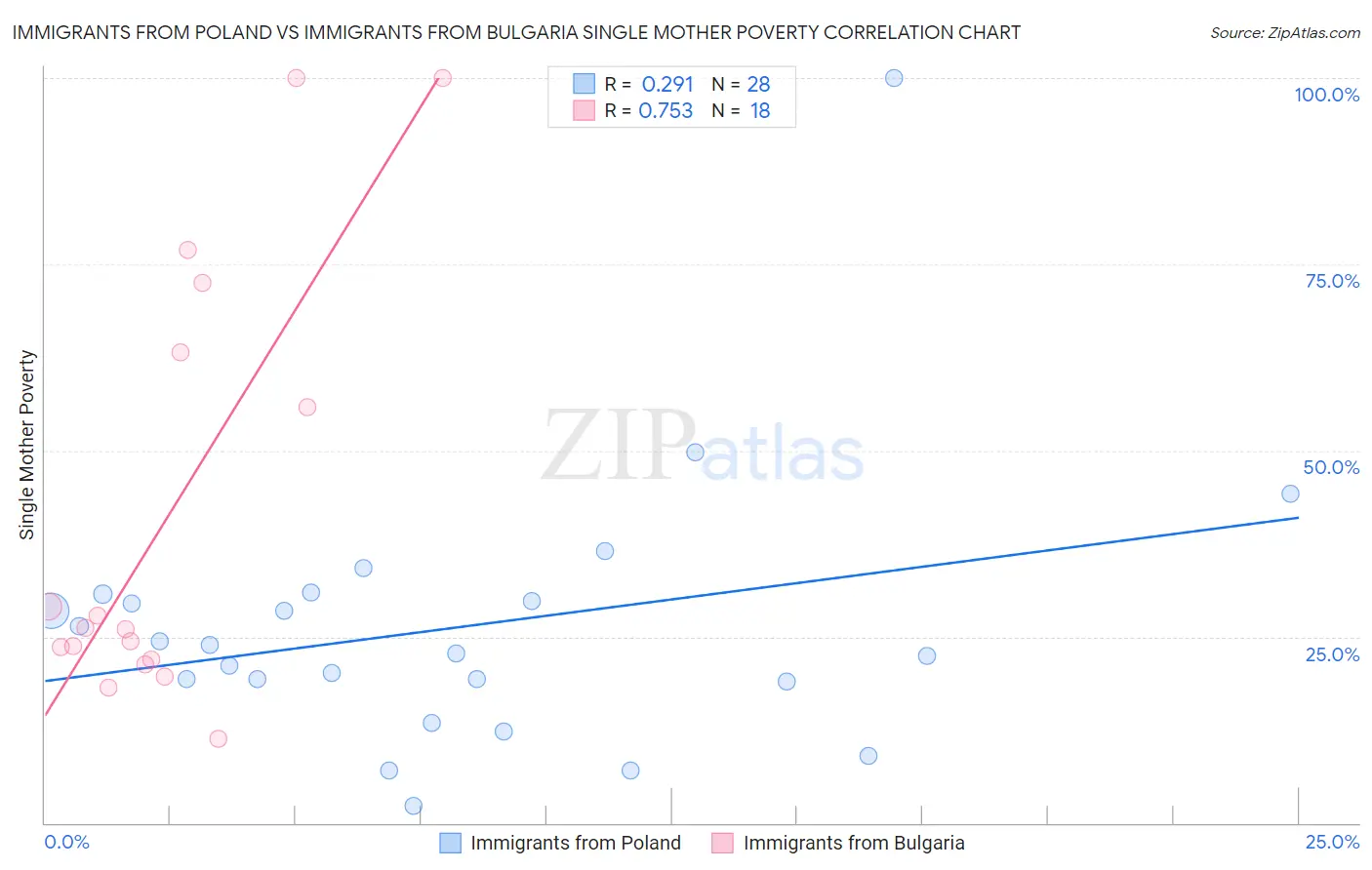 Immigrants from Poland vs Immigrants from Bulgaria Single Mother Poverty