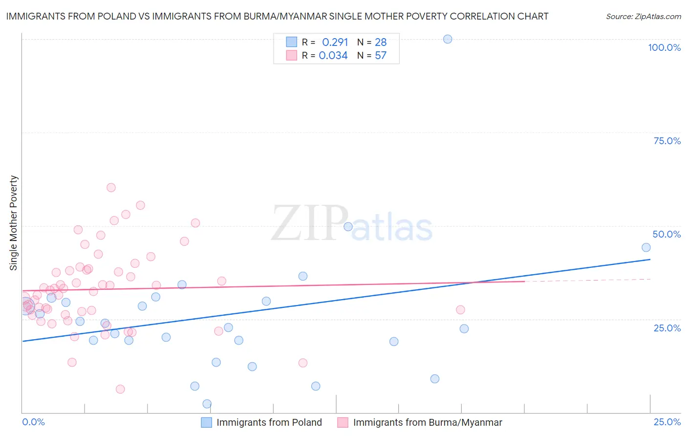 Immigrants from Poland vs Immigrants from Burma/Myanmar Single Mother Poverty