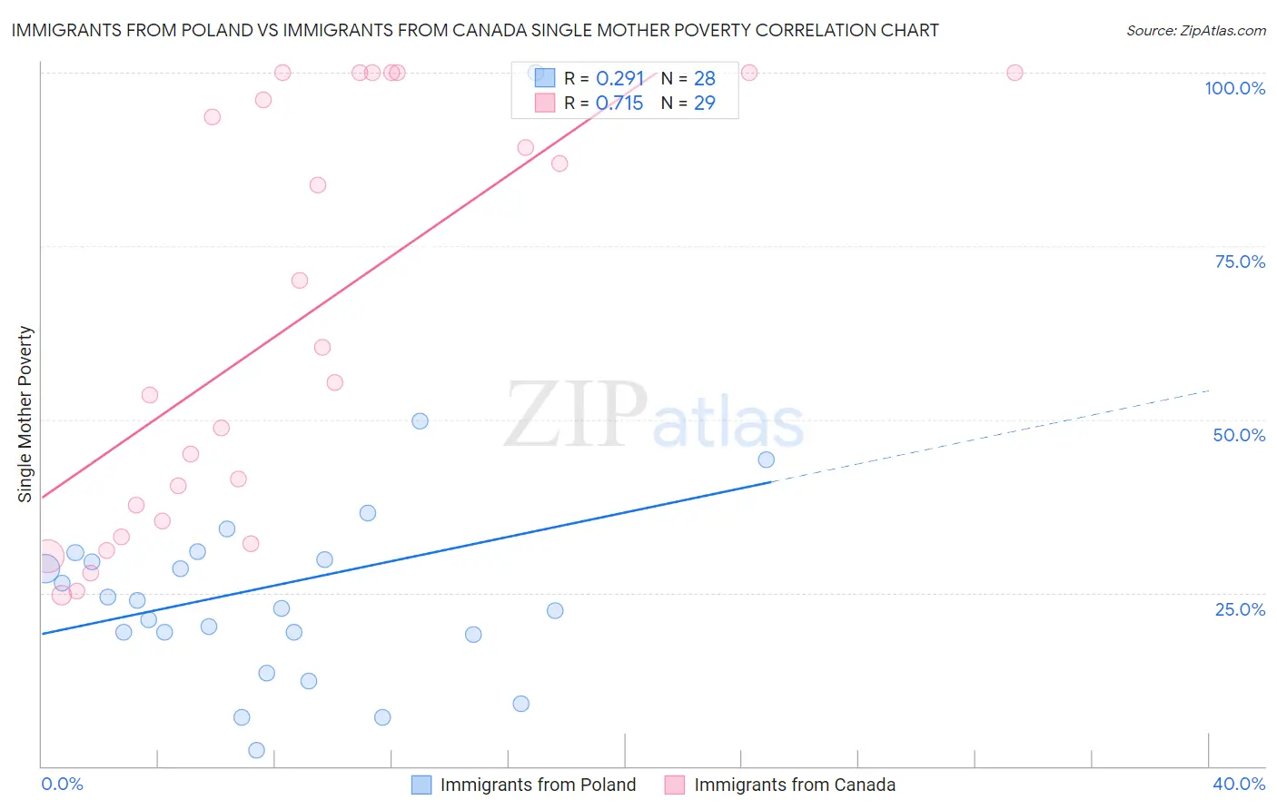 Immigrants from Poland vs Immigrants from Canada Single Mother Poverty