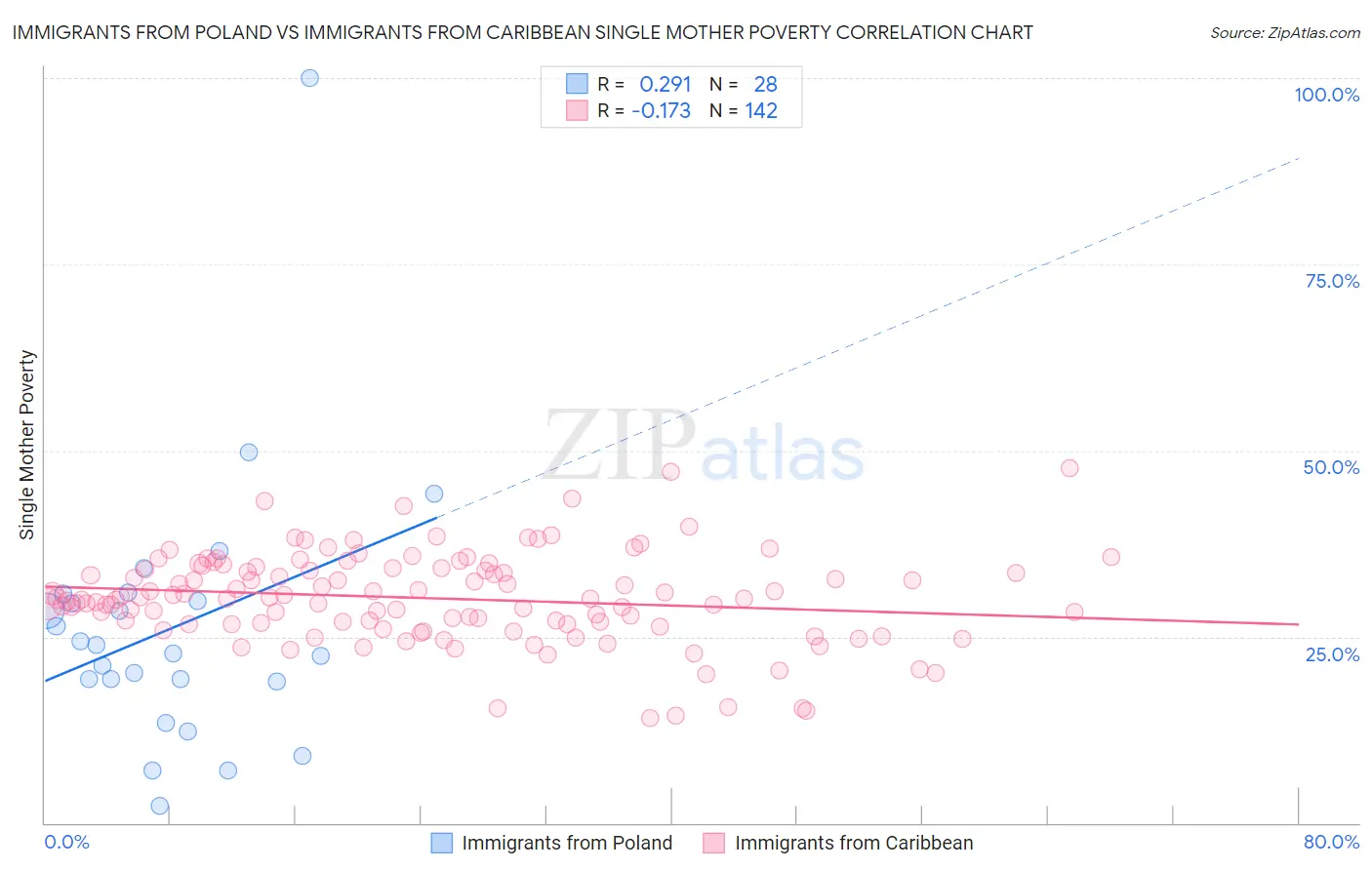 Immigrants from Poland vs Immigrants from Caribbean Single Mother Poverty