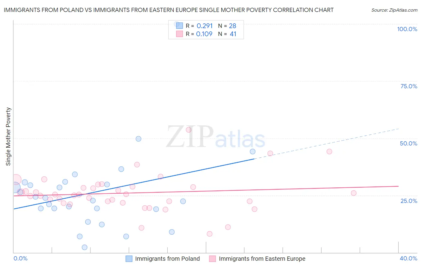 Immigrants from Poland vs Immigrants from Eastern Europe Single Mother Poverty