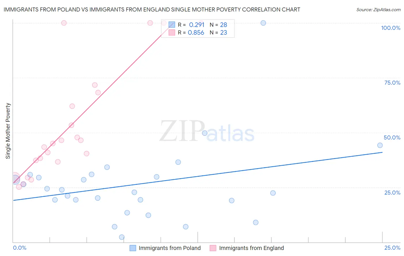 Immigrants from Poland vs Immigrants from England Single Mother Poverty