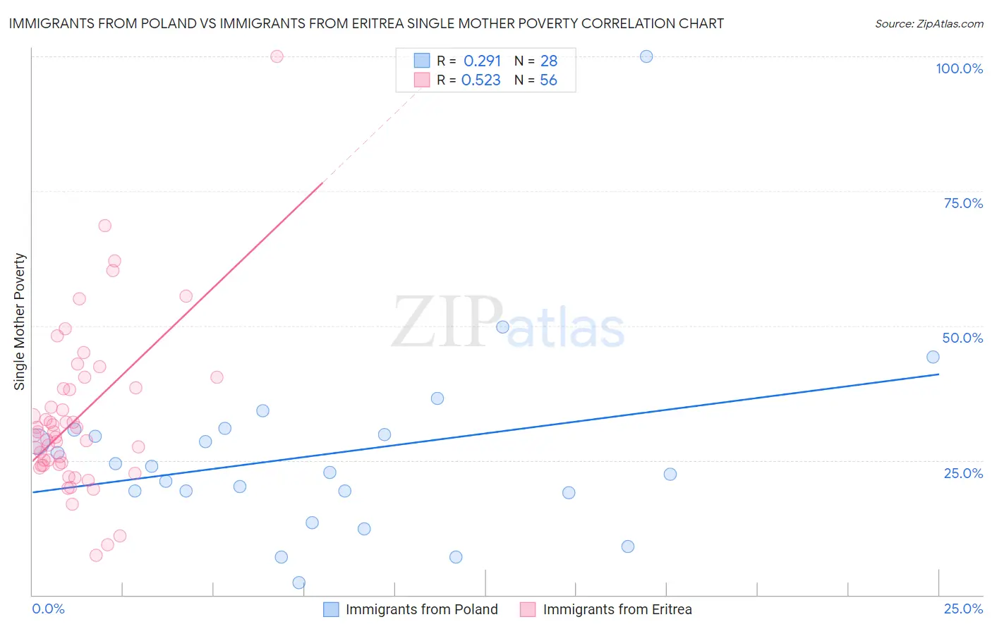 Immigrants from Poland vs Immigrants from Eritrea Single Mother Poverty