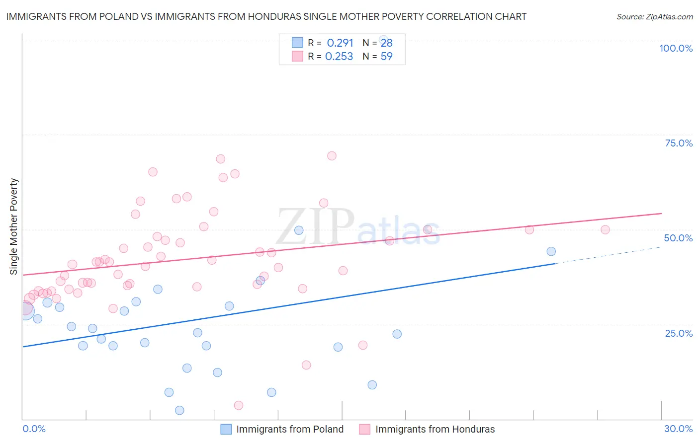 Immigrants from Poland vs Immigrants from Honduras Single Mother Poverty