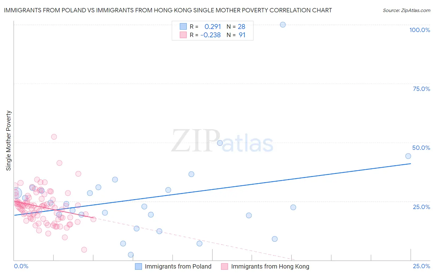 Immigrants from Poland vs Immigrants from Hong Kong Single Mother Poverty