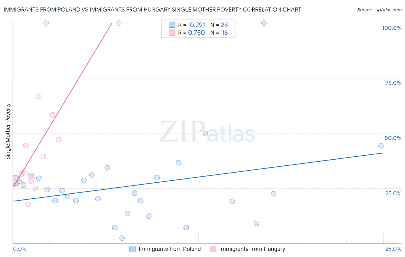 Immigrants from Poland vs Immigrants from Hungary Single Mother Poverty
