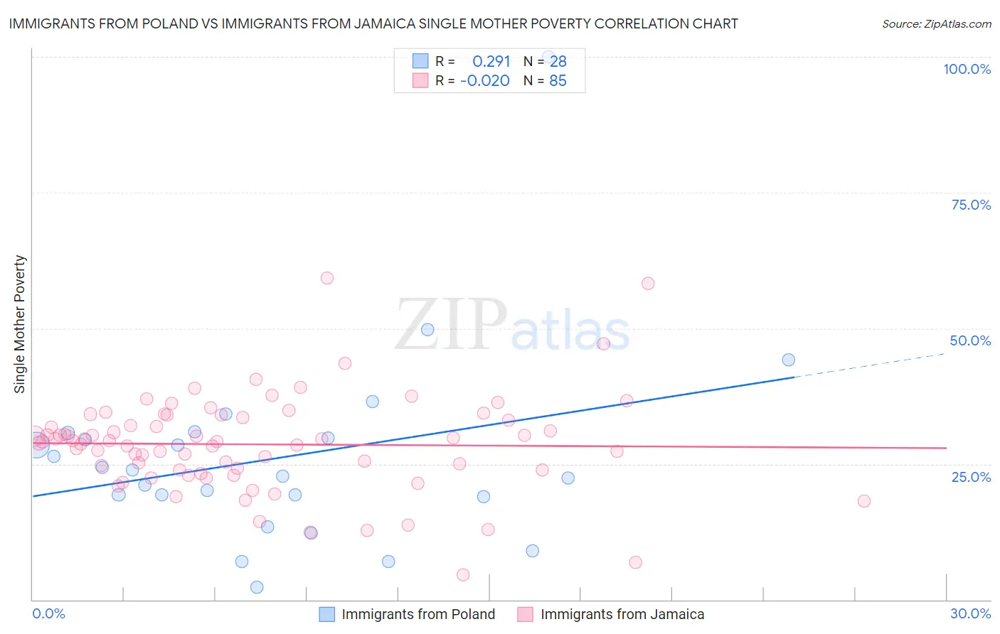 Immigrants from Poland vs Immigrants from Jamaica Single Mother Poverty